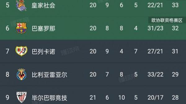 積分榜如此撲朔迷離的西甲，後半場比賽將異常激烈