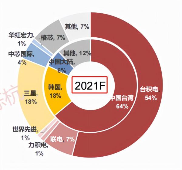 SoC晶片研究框架 SoC晶片研究框架