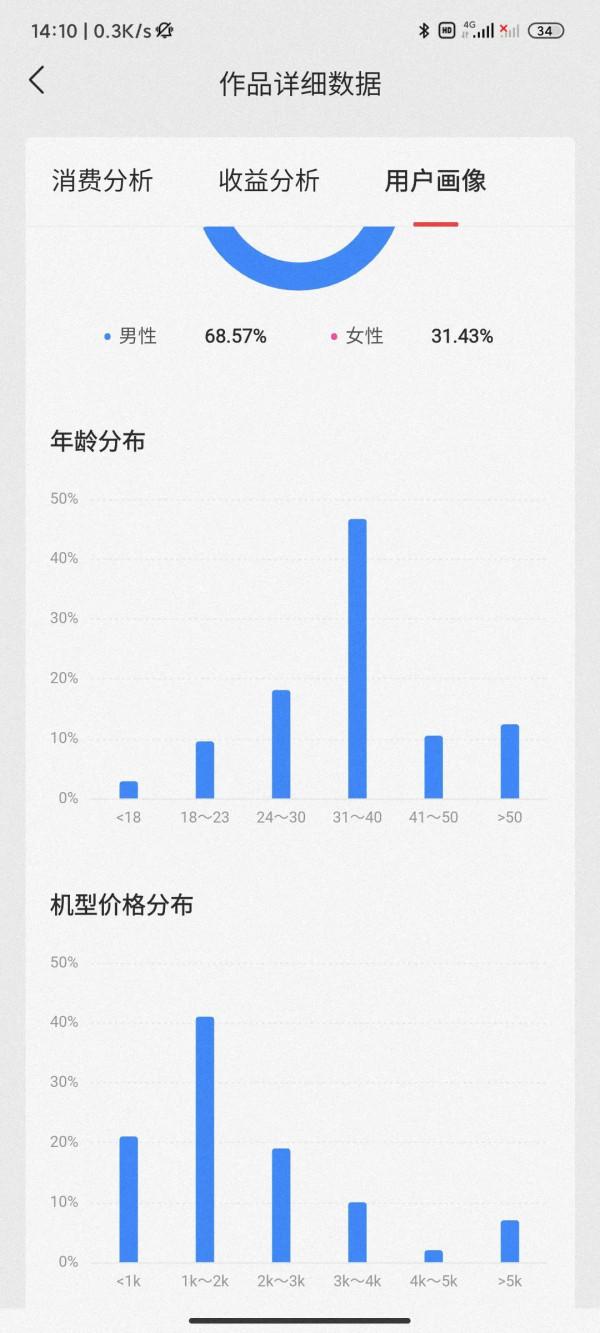 在今日頭條中的一份統計表