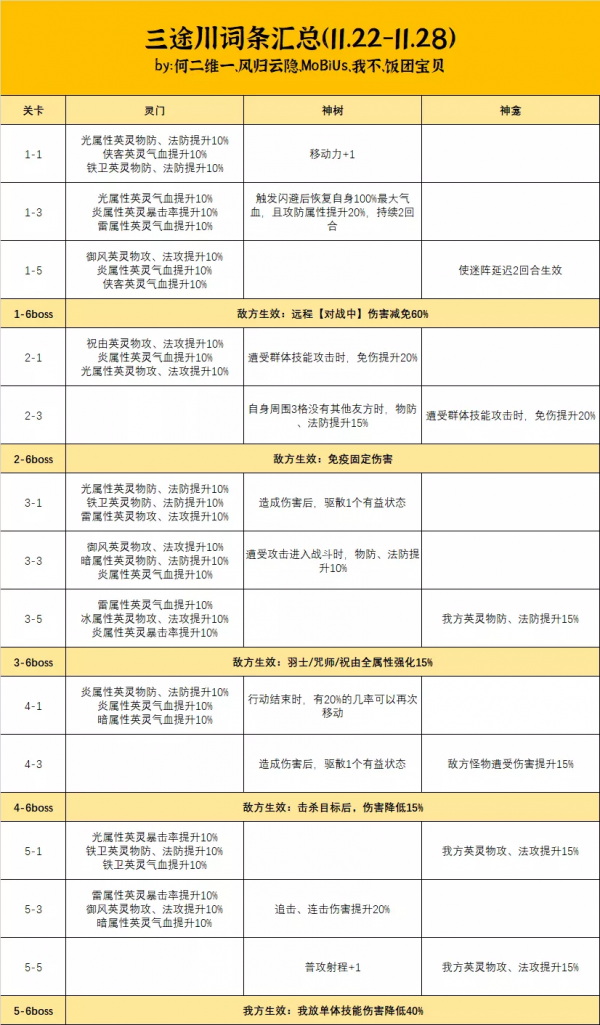 天地劫手遊:三途川打法及詞條彙總!(11.22-11.28) 天地劫手遊:三途川打法及詞條彙總!(11.22-11.28)