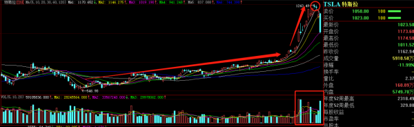 兩天暴跌16.2%,大嘴巴馬斯克的特斯拉帝國要涼? 兩天暴跌16.2%,大嘴巴馬斯克的特斯拉帝國要涼?