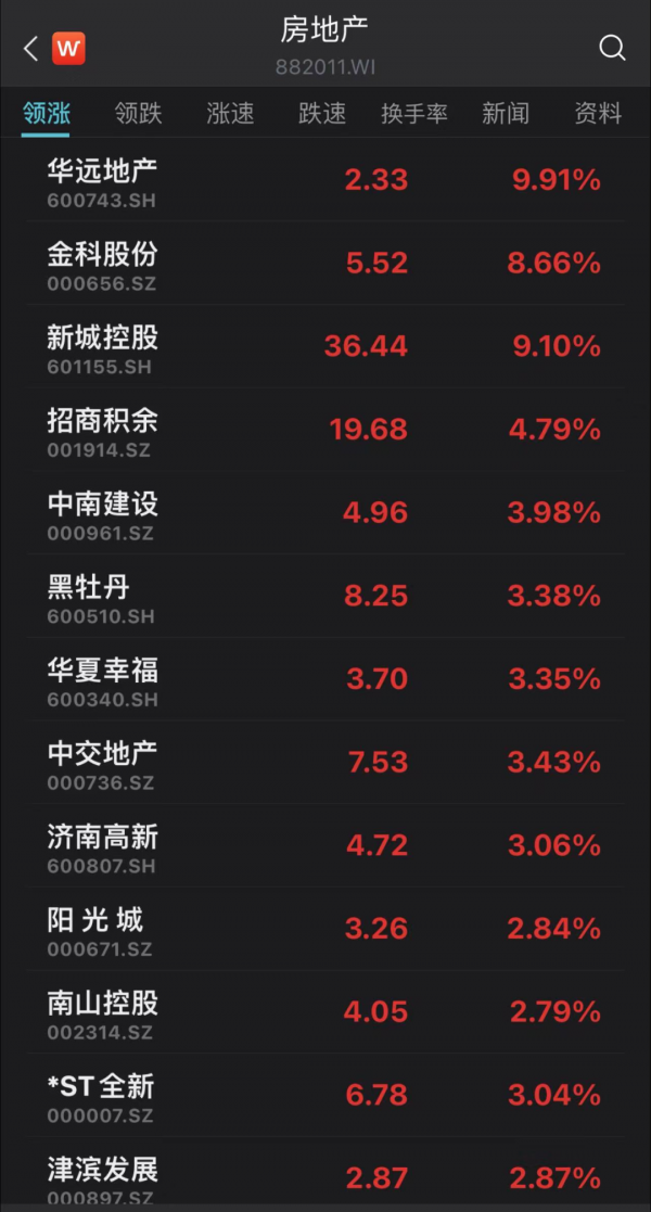 重磅！降息了！房貸利率要降5個基點，百萬房貸月供可省30元，房產股集體大漲