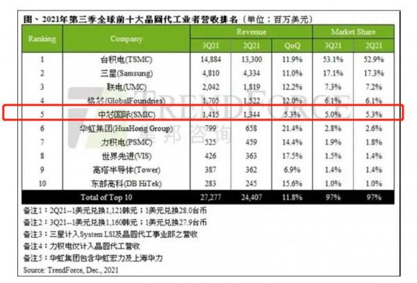 最新晶片代工企業排名：臺積電份額53%，中芯國際增長最慢