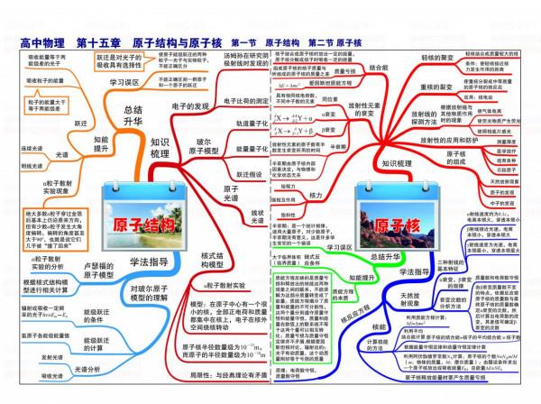 高中物理學習思維導圖全集「高畫質」 高中物理學習思維導圖全集「高畫質」