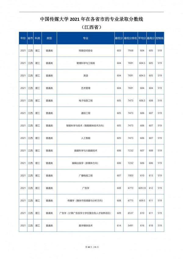 2022高考:中國傳媒大學2021年在各省市招生的專業錄取分數線 2022高考:中國傳媒大學2021年在各省市招生的專業錄取分數線