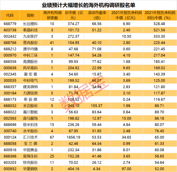 關注函飛來，&OpenCurlyDoubleQuote;網路彩票第一股&rdquo;切入機器人賽道，股價一字漲停。近期機構扎堆關注四大板塊，海外機構盯上這些股（附股）