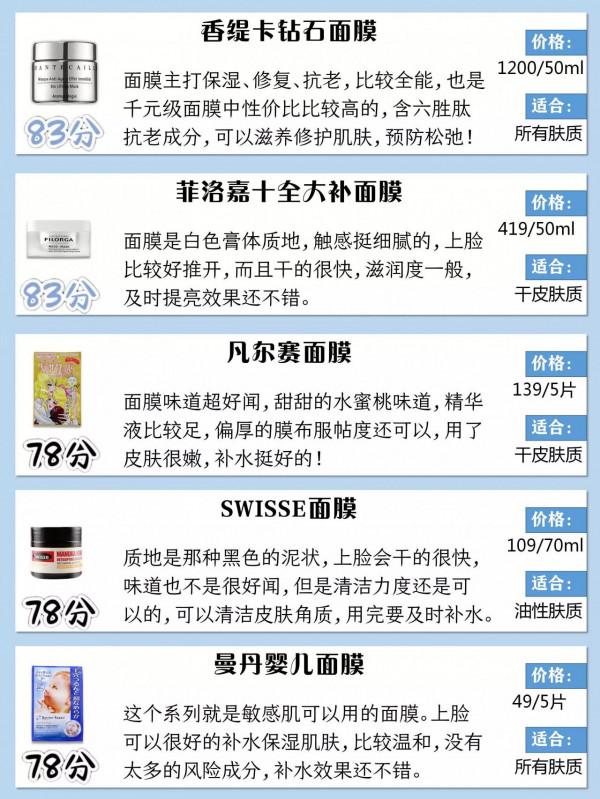 敷出燈泡肌！秋冬平價補水美白麵膜推薦