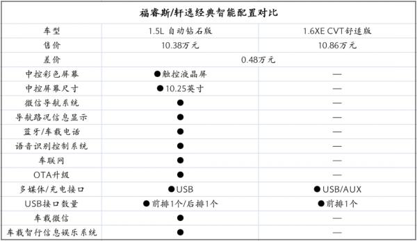 福睿斯VS軒逸經典!一場不同時代的比拼? 福睿斯VS軒逸經典!一場不同時代的比拼?