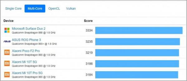 Surface Duo 2問鼎評分榜首，Pro7跌至白菜價慘遭瘋搶