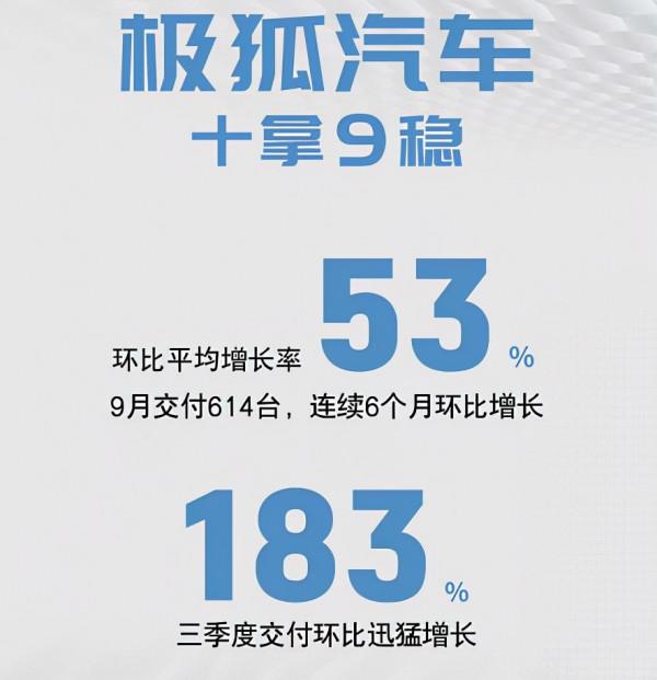 三季度銷量僅1702輛，極狐要押注華為銷售？