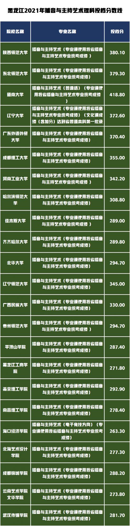 藝術類錄取分數最高的前20所高校有哪些?黑龍江省錄取資料分析 藝術類錄取分數最高的前20所高校有哪些?黑龍江省錄取資料分析