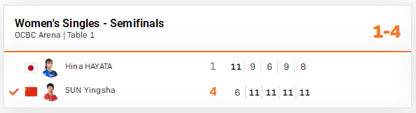 新加坡WTT世界盃決賽,中國隊提前鎖定女單冠亞軍 新加坡WTT世界盃決賽,中國隊提前鎖定女單冠亞軍