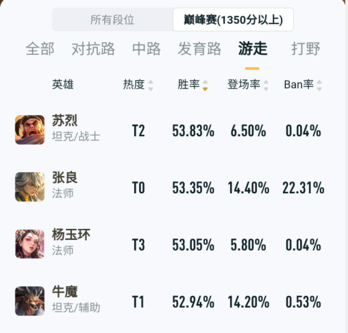 牛魔勝率已挺進前三！輔王背後的上分密碼是什麼？