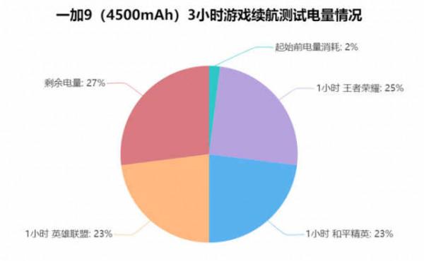 一加9效能續航體驗：4小時重測電量剩餘多少？