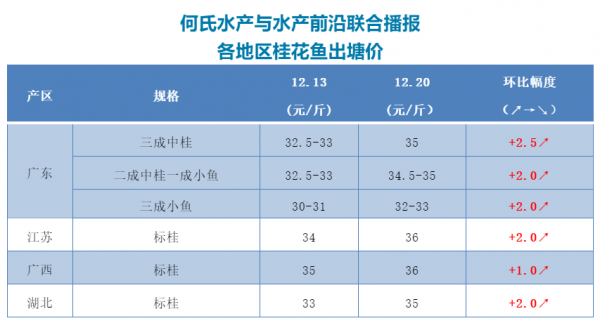 全線漲！飆到36元/斤，鱖魚漲2.5元！加州鱸、黃顙漲0.2-0.3元
