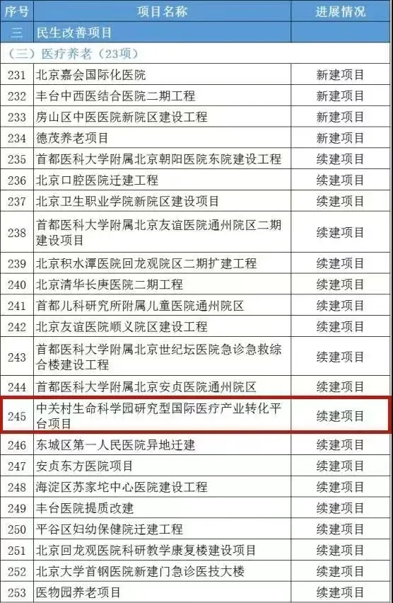 醫院、學校、公園！北京市重點工程落子未來科學城