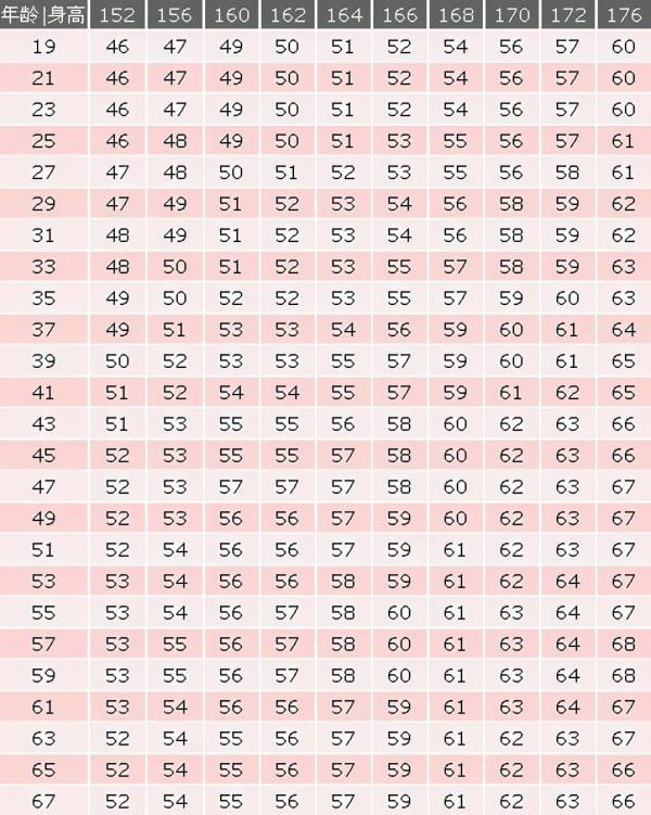 150-170cm女性標準體重已出,越接近標準越好,可能你不需要減肥 150-170cm女性標準體重已出,越接近標準越好,可能你不需要減肥