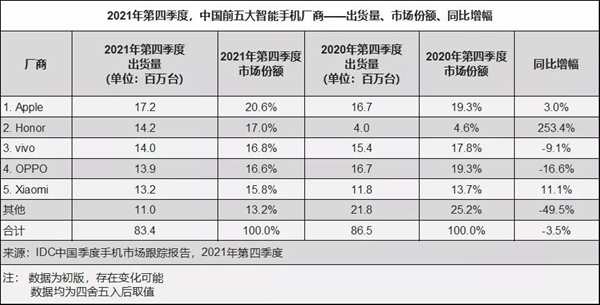 2021年四季度出貨量公佈：榮耀第二，vivo第三