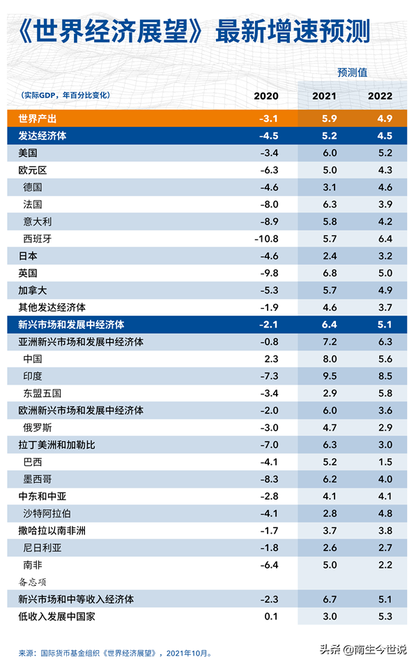 IMF預測2021年美國GDP為22.94萬億美元!那中國、印度、日本呢? IMF預測2021年美國GDP為22.94萬億美元!那中國、印度、日本呢?