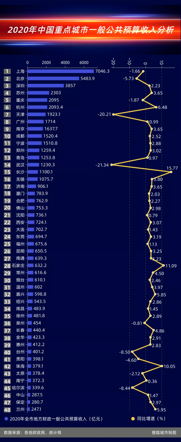 最新全國賣地收入排行：誰是最依賴土地財政的城市？