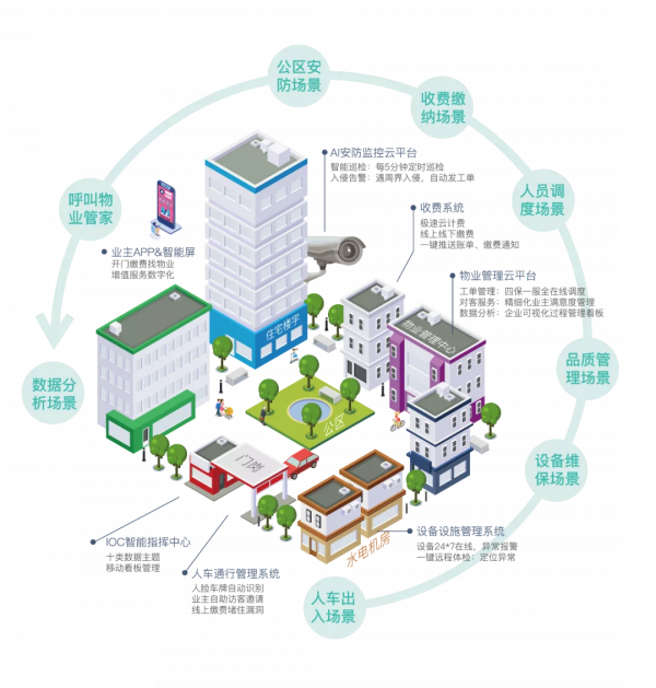 當物業進入4.0時代,社群智慧化建設該如何做? 當物業進入4.0時代,社群智慧化建設該如何做?