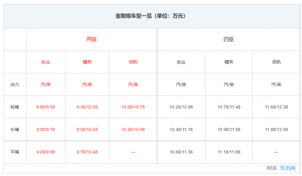 緊跟潮流的商用皮卡！試駕長城皮卡金剛炮