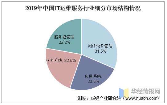 IT運維服務行業發展現狀，企業IT運維外包是必然，市場空間巨大