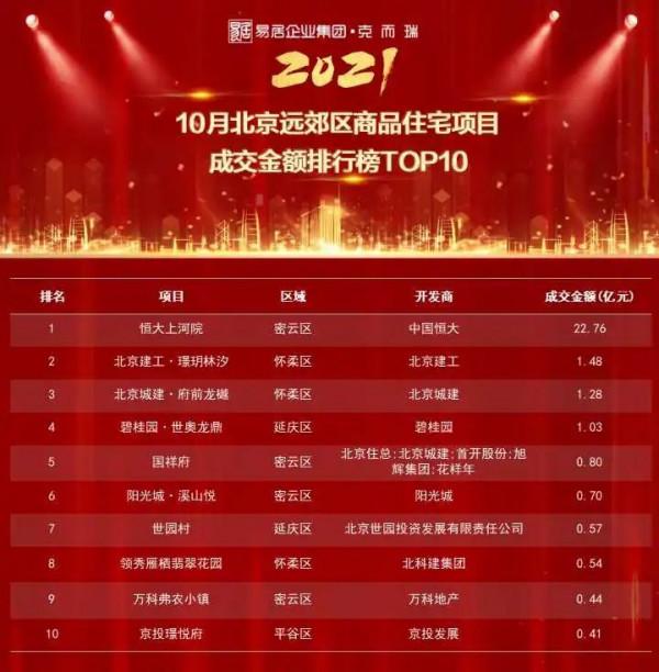 重磅獨家丨2021年1-10月北京專案銷售金額榜&;面積榜出爐 重磅獨家丨2021年1-10月北京專案銷售金額榜&;面積榜出爐