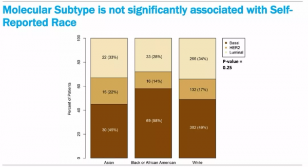 滕月娥教授：不同人種的新輔助療效有差異嗎 I-SPY2研究分析如是說