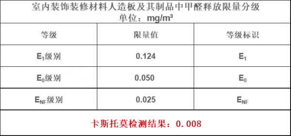 板材甲醛檢測結果為：ENF，這是什麼級別