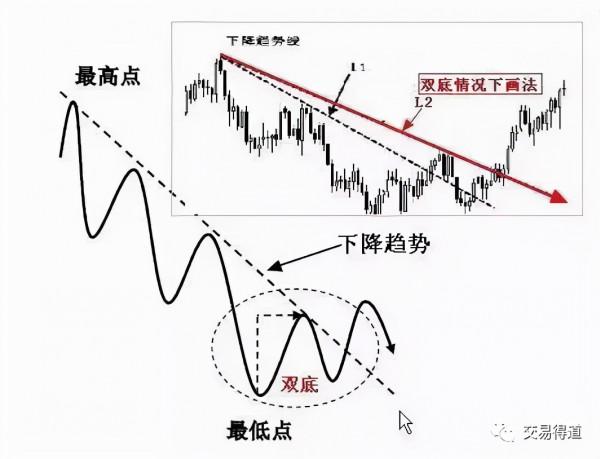 趨勢拐點線畫法及要領 趨勢拐點線畫法及要領