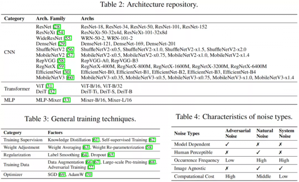44種模型,RobustART評測CNN、Transformer、MLP-Mixer誰最魯棒? 44種模型,RobustART評測CNN、Transformer、MLP-Mixer誰最魯棒?