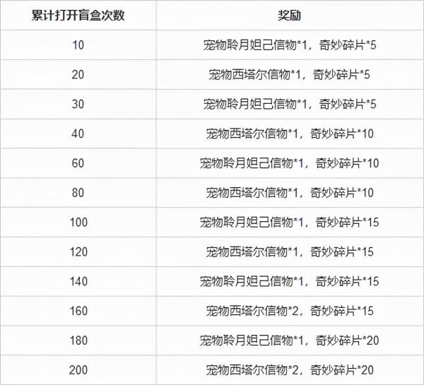 「活動搶先知」12.24版本部分活動攻略 「活動搶先知」12.24版本部分活動攻略