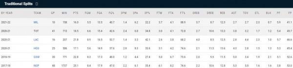 每36分鐘轟16+12！考神日薪合同轉正有望，減少三分出手可更高效