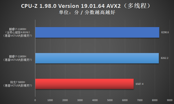 i7對比R7優勢多 光影精靈7遊戲本首選11代酷睿 i7對比R7優勢多 光影精靈7遊戲本首選11代酷睿