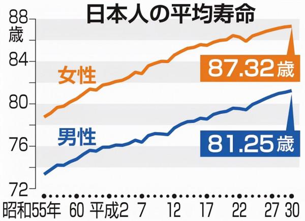 日本人這樣吃，平均壽命預期在87歲？專家：關鍵是多吃這七種食物