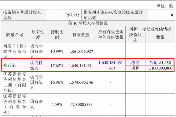 單季度虧41億？張近東曾百億救許家印、王健林，如今落難無人幫？