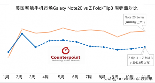 Galaxy Z Fold·Flip3，全球銷量達200萬臺，加速普及摺疊屏手機