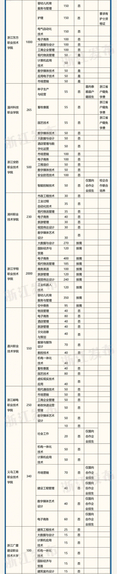 浙江高職擴招專項工作啟動,非本省戶籍在浙務工人員也可參加 浙江高職擴招專項工作啟動,非本省戶籍在浙務工人員也可參加