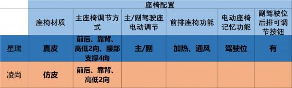15萬家用轎車，廣汽豐田凌尚、吉利星瑞，該怎麼選呢？