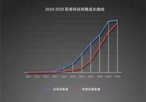 聯泰科技完成2億元人民幣D輪融資