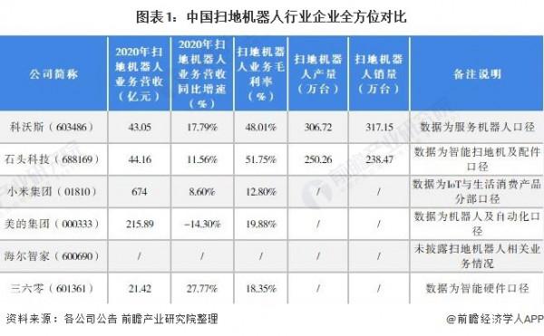 乾貨！2021年中國掃地機器人行業龍頭企業分析&mdash;&mdash;科沃斯