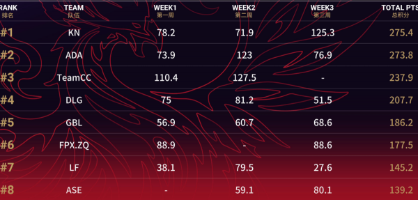 永劫無間：人才輩出？CC戰隊老前輩霸榜第三，新秀也同樣給力
