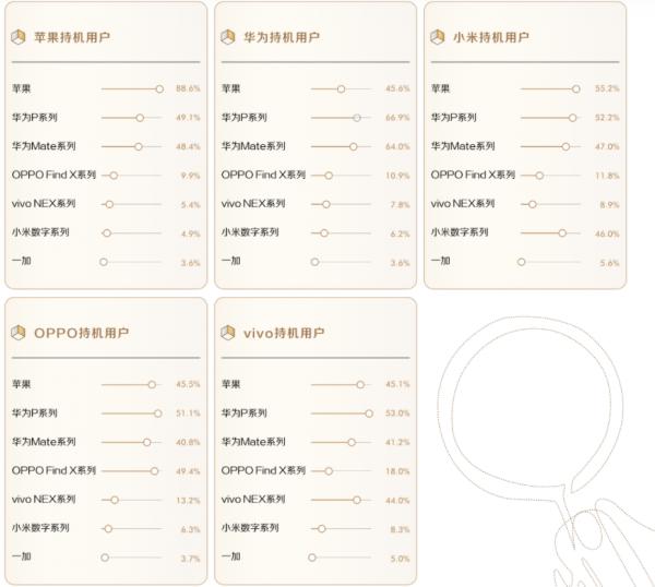手機使用者群像:小米忠實度高,華為蘋果穩居高階雙雄 手機使用者群像:小米忠實度高,華為蘋果穩居高階雙雄