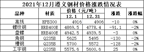 2021年最後一個月，鋼材價格是漲是跌？