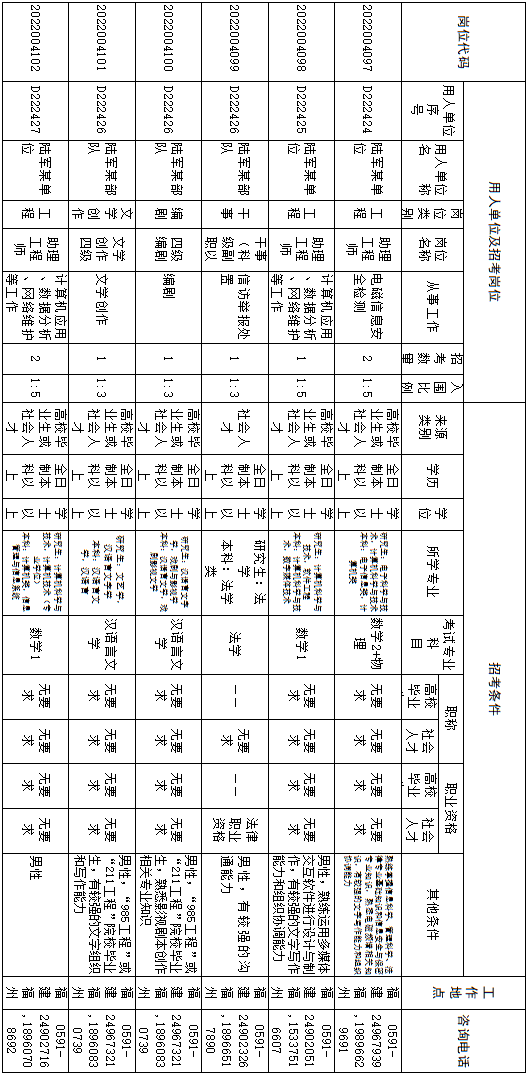 今起報名！東部戰區陸軍170個文職崗位等你來