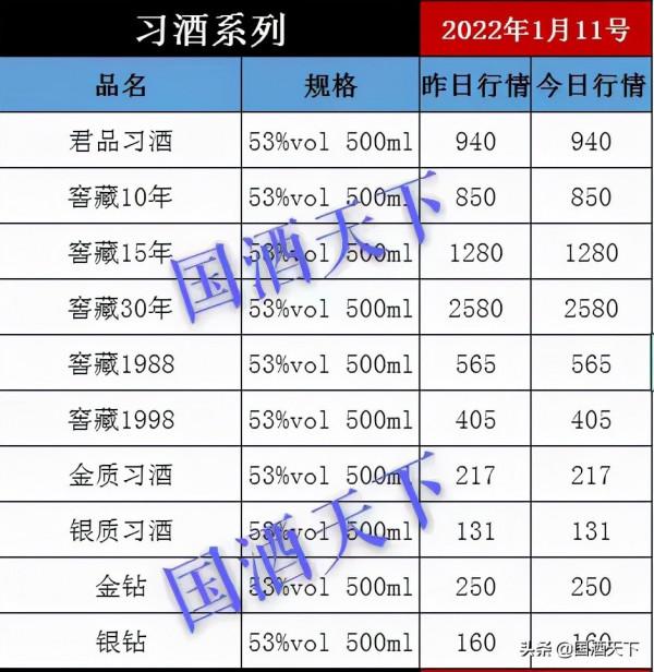 1月11日，全國名酒批發報價行情，小白買酒必備不吃虧