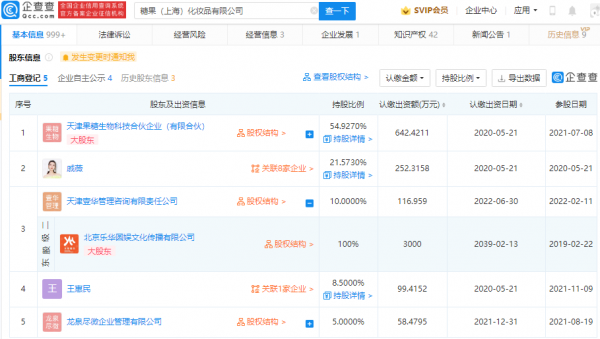 樂華娛樂投資糖果化妝品，後者由戚薇持股21.57%