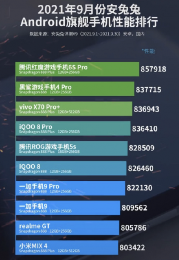 手機效能榜出爐，第一名終於換人，華為榜上無名意味著什麼？