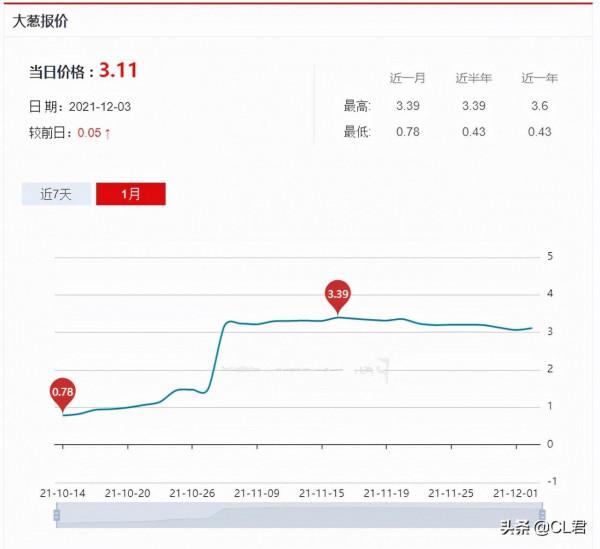 大蔥、大蒜強勢迴歸，大姜進退兩難，蘋果跌落低谷，草魚如何了？
